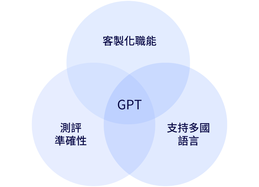 Global Personality Test (GPT)