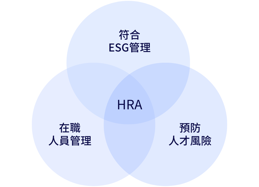 Human Risk Management (HRA)-